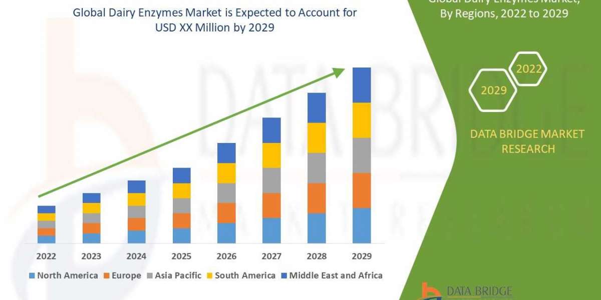 Dairy Enzymes Market Insights 2022: Trends, Size, CAGR, Growth Analysis by 2029