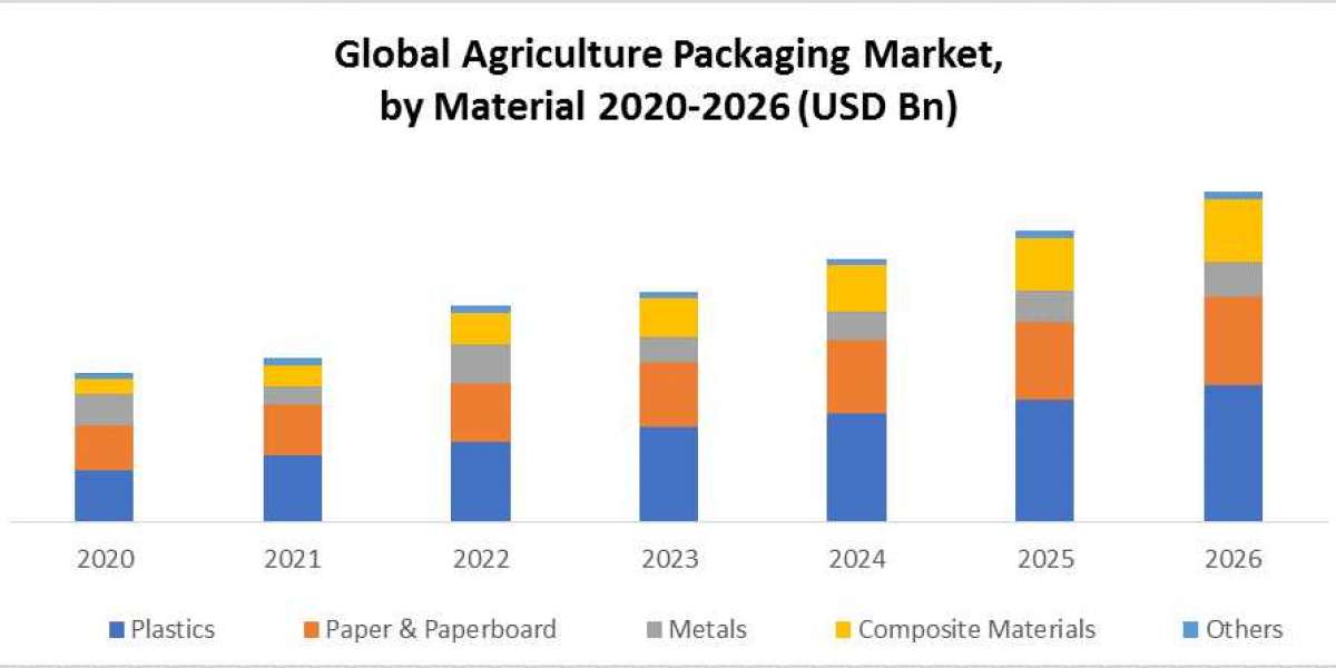 Agriculture Packaging Market Size, Impressive Industry Growth, Industry demand Report , Companies, And Forecast 2026