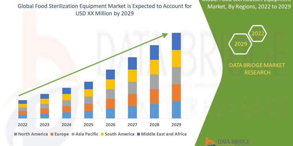 Food Sterilization Equipment Market to Rise at an Impressive CAGR of 6.33% By Future Growth Analysis by 2030