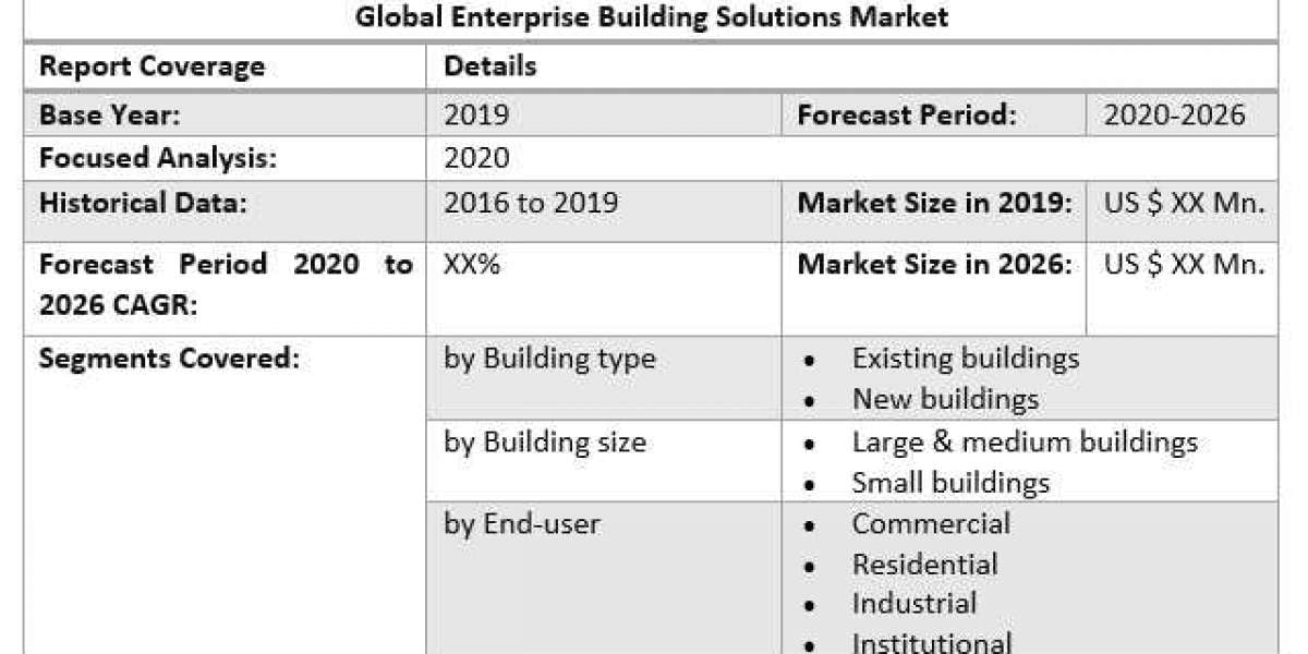 Enterprise Building Solutions Market Size, Status, Top Players, Trends and Forecast to 2027