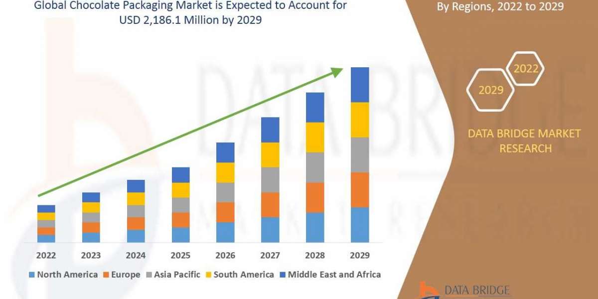Global Chocolate Packaging Market size 2022, Drivers, Challenges, And Impact On Growth and Demand Forecast in 2029