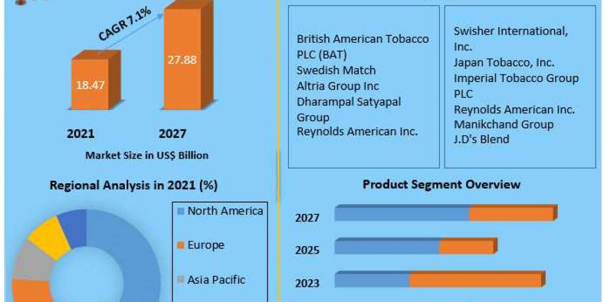 Chewing Tobacco Market To See Worldwide Massive Growth, COVID-19 Impact Analysis, Industry Trends, Forecast 2027