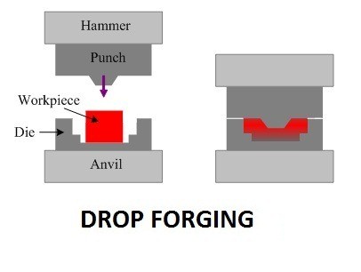 What Does the Process of Drop Forgings Involve?