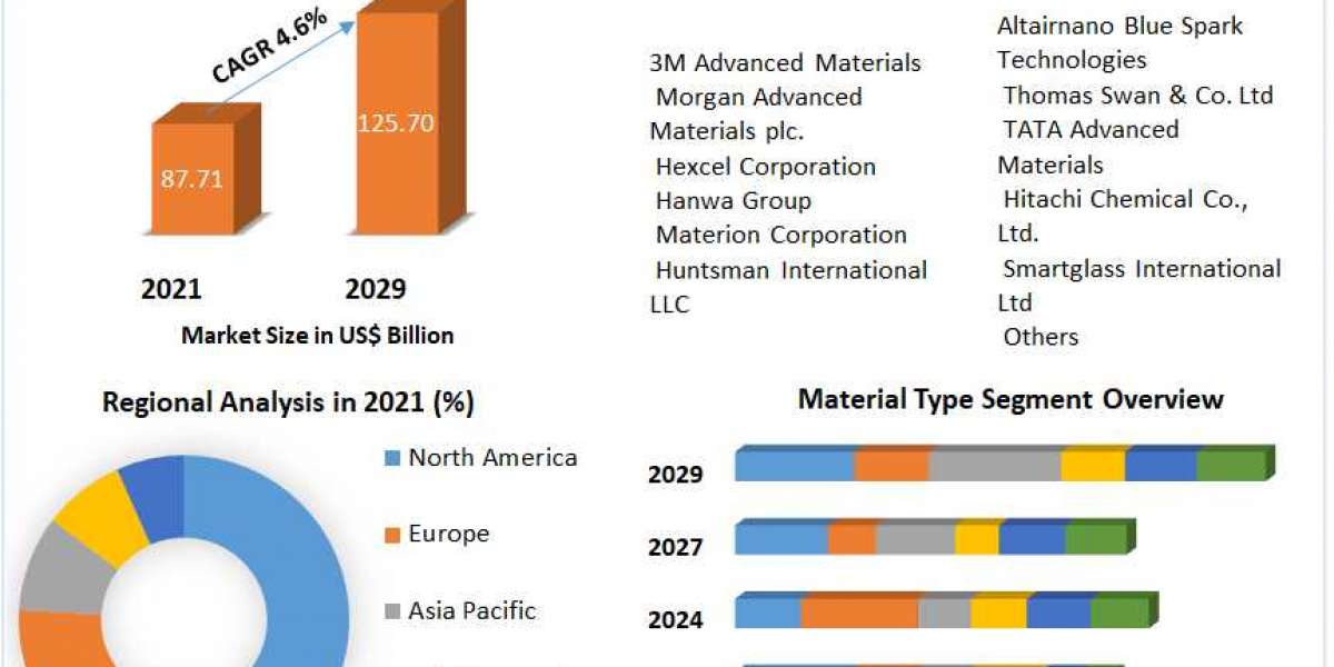 Advanced Materials Market Global Industry Size, Analysis, Growth, Opportunity & Forecast Report 2029