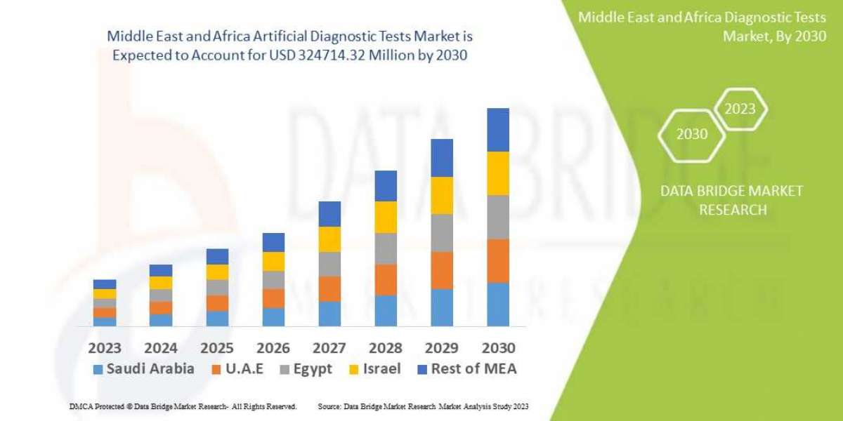 Middle East and Africa Diagnostic Tests Market Size, Share & Trends Analysis Report By Source, By Region, And Segmen