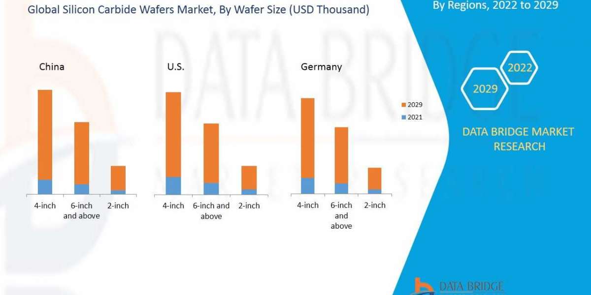 "Silicon Carbide Wafers Market: Enabling Next-Generation Power and Semiconductor Devices"