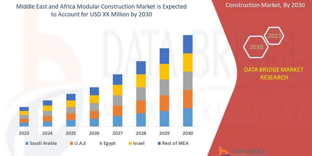 Middle East and Africa Modular Construction Market Drivers, Industry Threats, and Opportunities By 2030
