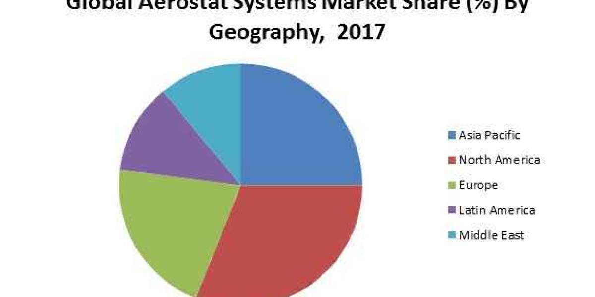 Global Aerostat Systems Market Expected to Grow at a CAGR of 16.10% during 2017-2027