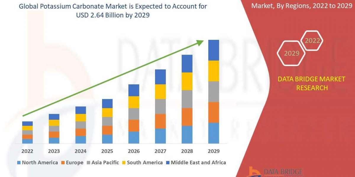 Potassium carbonate Market is set to Witness High Demand at a CAGR of 4.22% during the Forecast Period 2030