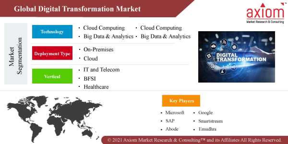 Digital Transformation Market Report by Material Type, by Construction Type, by End-User and Regional Forecast 2019-2028