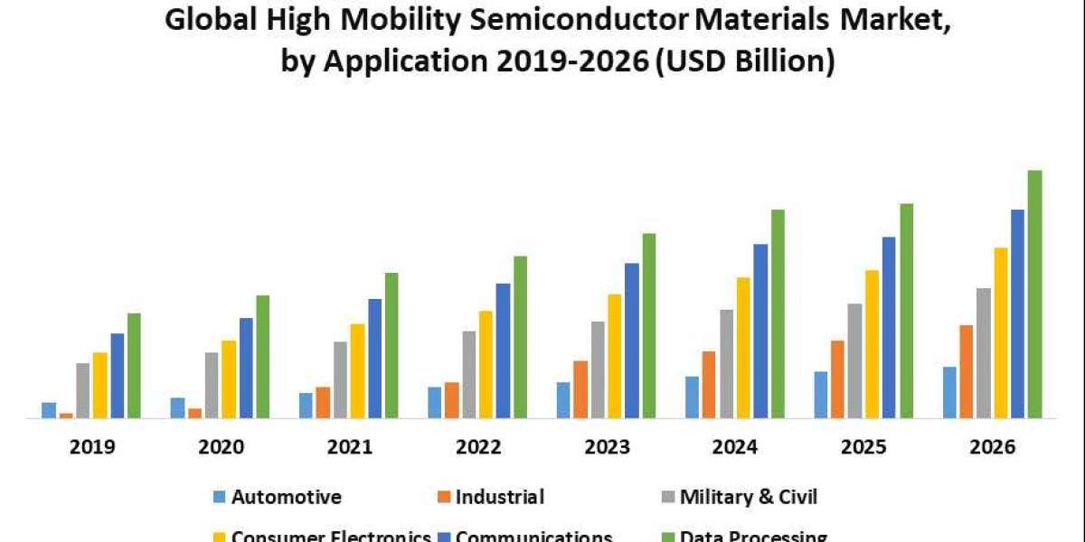 High Mobility Semiconductor Materials Market COVID-19 Impact Analysis, Demands and Industry Forecast Report 2026