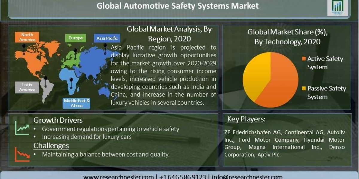 Automotive Safety Systems Market Analysis, Share, Revenue & Growth Rate With Forecast Overview till 2029
