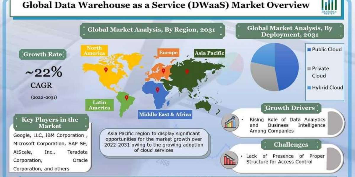 Data Warehouse as a Service Market Companies, Industry Report Analysis and Future Demand Till 2031