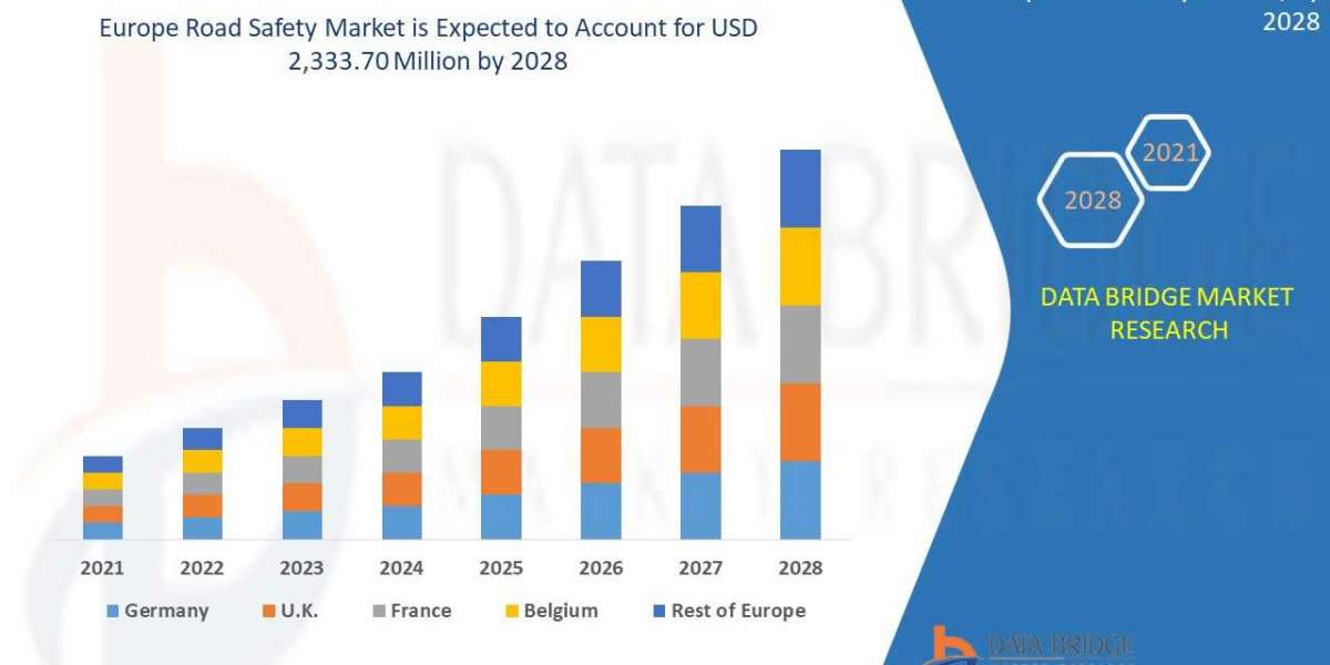 Europe Road Safety Market  Insights 2021: Trends, Size, CAGR, Growth Analysis by 2028
