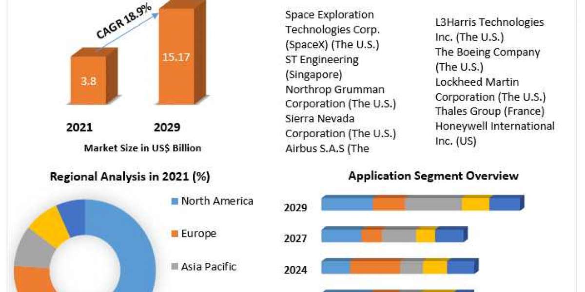 Small Satellite Market Latest Innovations, Drivers and Industry Key Events 2029