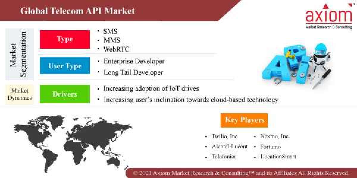 Telecom API Market Report Global Industry Analysis, Trends, Market Size and Forecast 2019-2028