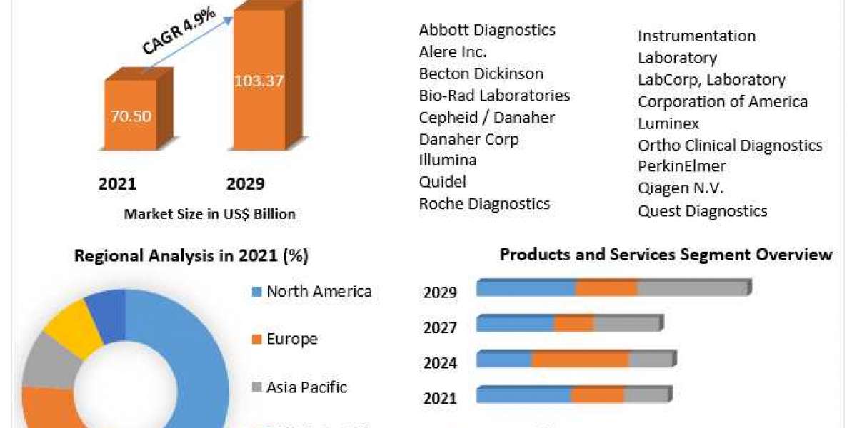 Vitro Diagnostics Market  Growth, Overview with Detailed Analysis 2029