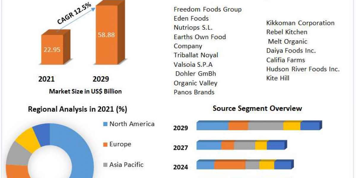 Dairy Alternatives Market  Potential Effect on Upcoming Future Growth, Competitive Analysis and Forecast 2027