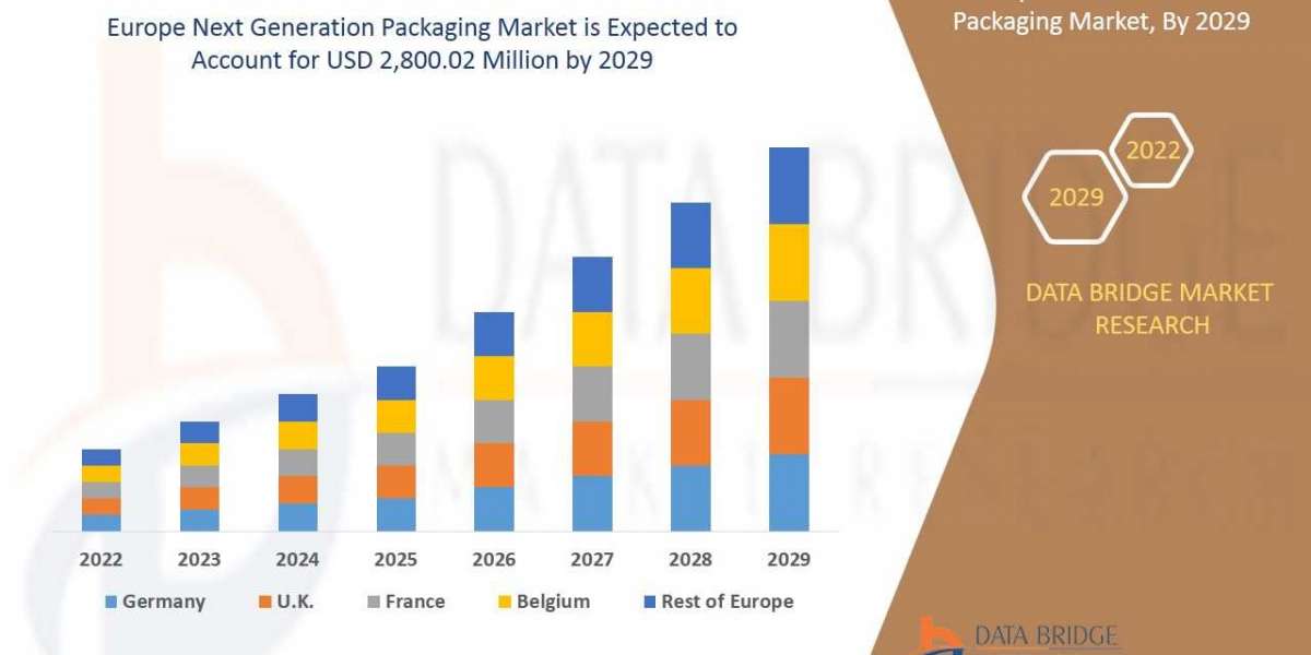 Europe Next Generation Packaging Market  Insights 2022: Trends, Size, CAGR, Growth Analysis by 2029