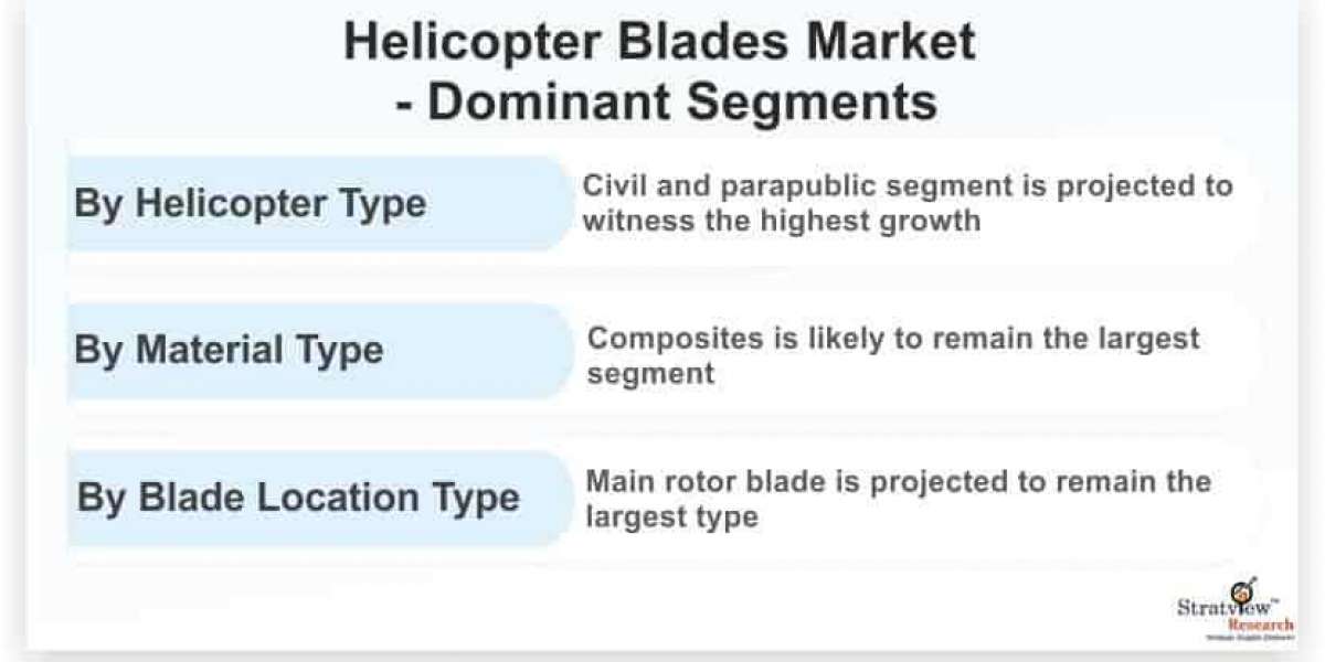 Helicopter Blades Market: Revenue and growth prediction till 2022 with covid-19 impact analysis