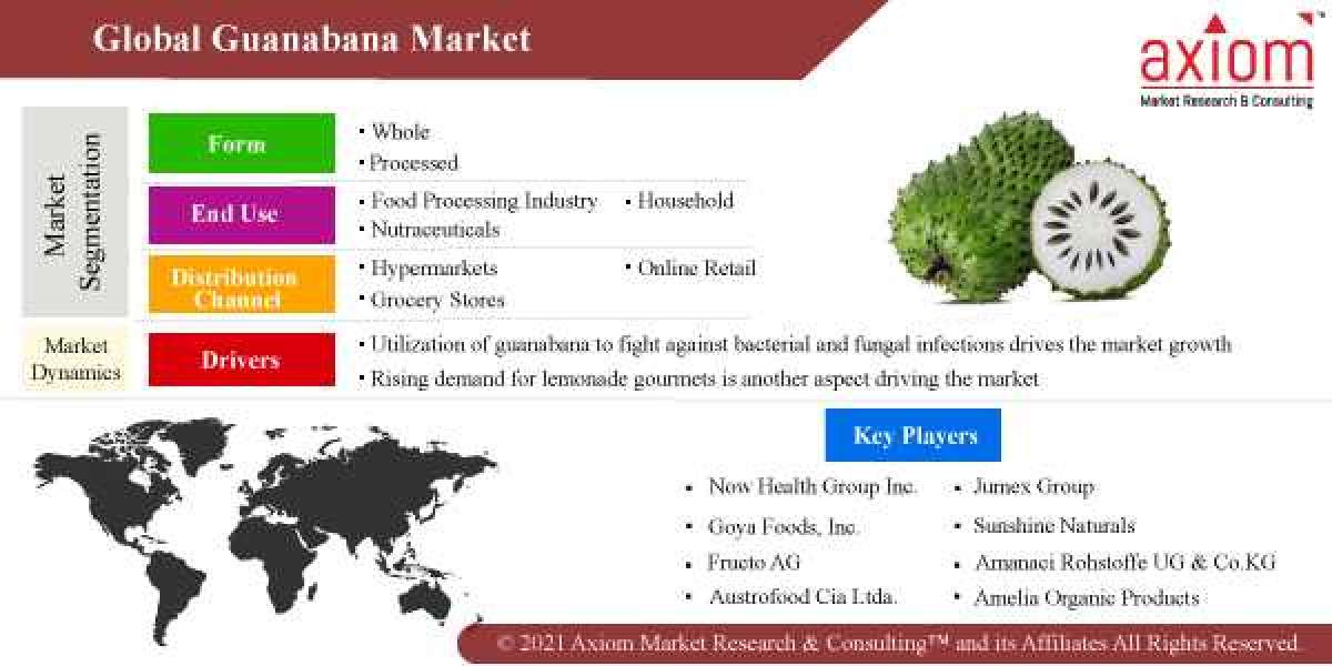 Guanabana Market Report Size, Share and Trend Analysis Report by Applications, by Region and Segment Forecast 2019-2028
