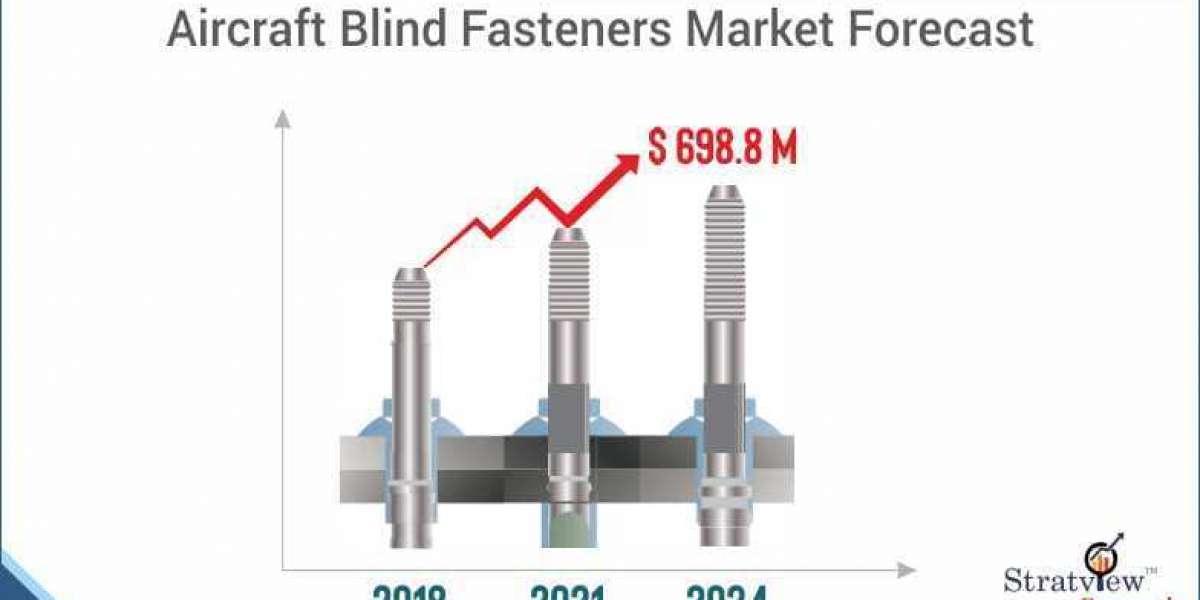 Aircraft Blind Fasteners Market to Grow at a Robust Pace During 2019-2024