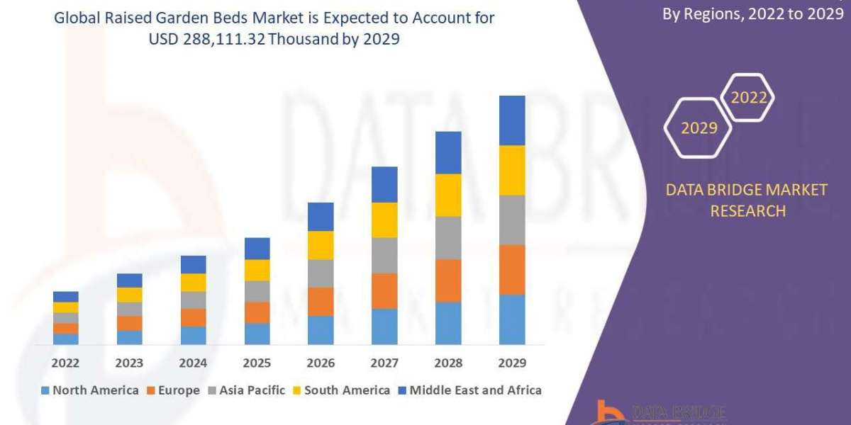 Raised Garden Beds Market Surge to Witness massive Demand at a CAGR of 4.6% during the forecast period 2029