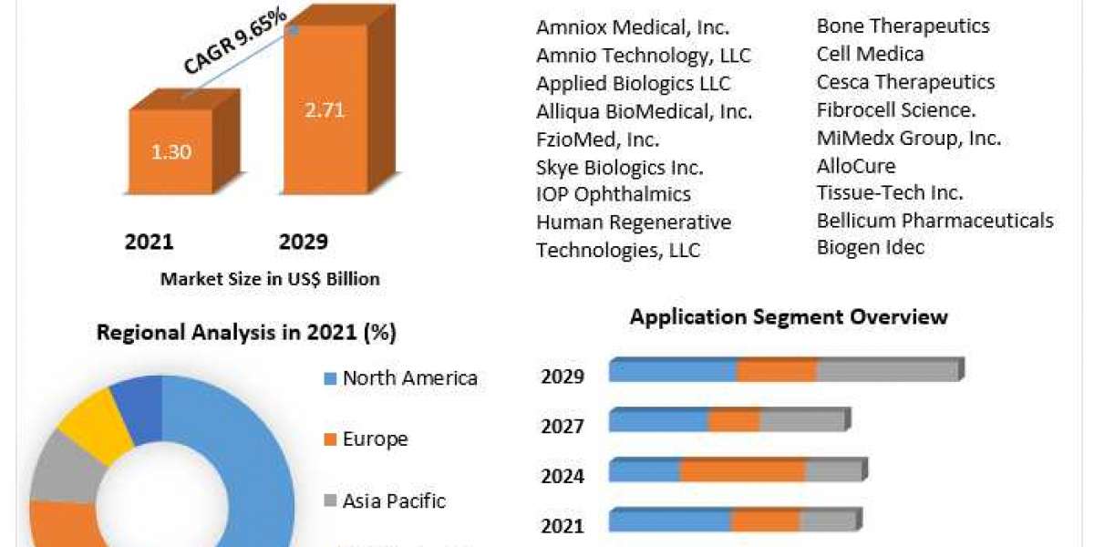 Amniotic Membrane Market Size, Share, Growth, Trends, Applications, and Industry Strategies 2029