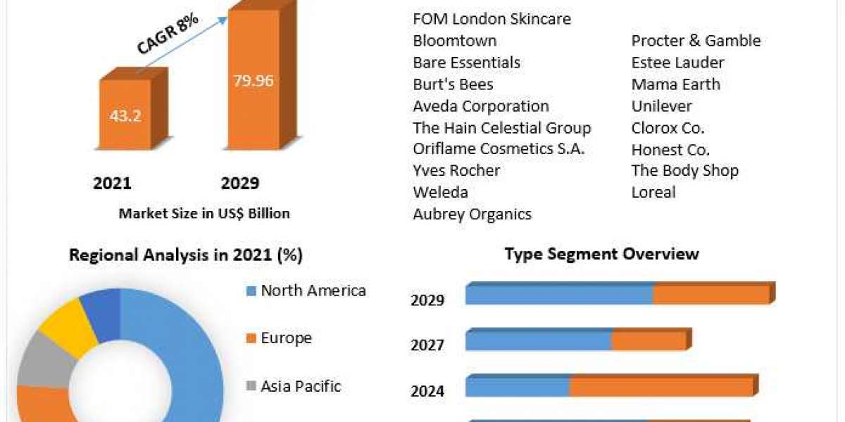 Natural Skin Care Products Market To See Worldwide Massive Growth, COVID-19 Impact Analysis, Industry Trends, Forecast 2