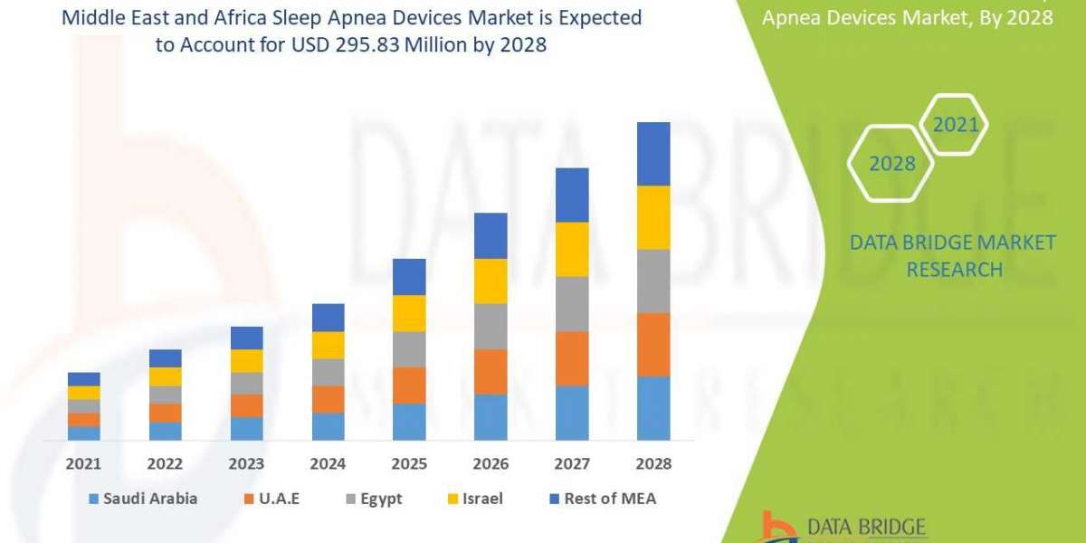 Middle East and Africa Sleep Apnea Devices Market is Expected to Surpass USD 295.83 million by 2030