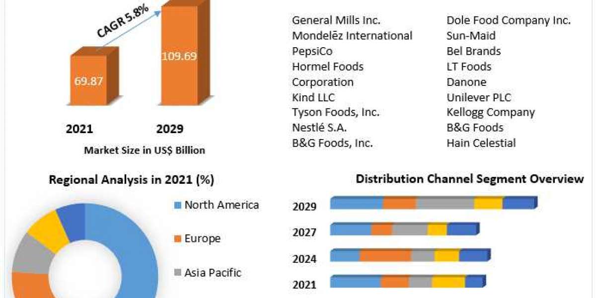 Healthy Snacks Market Key Company Profiles, Types, Applications and Forecast to 2027