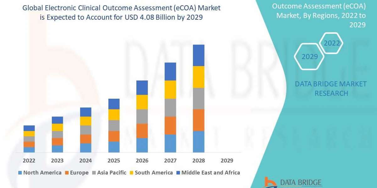 Electronic Clinical Outcome Assessment (eCOA) Market size, Scope, Growth Opportunities, Trends by Manufacturers and Fore