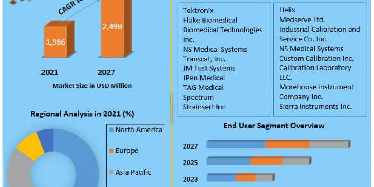 Medical Equipment Calibration Services Market  Application and Geography Trends, Business Trends, Size, Growth and Forec