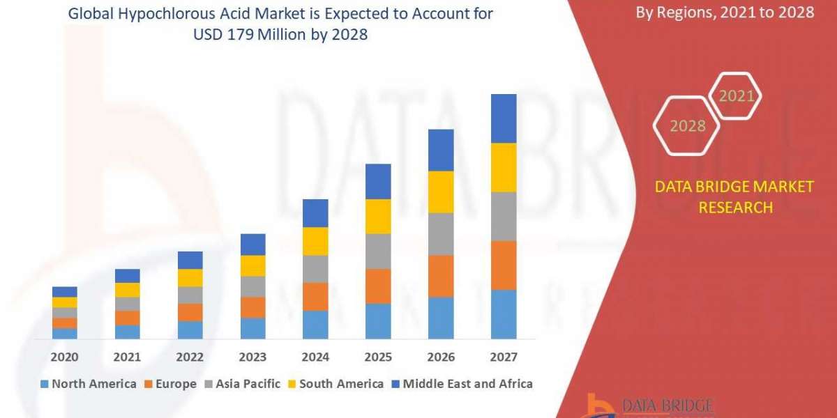 Hypochlorous Acid Market – USD 179 million by 2028.