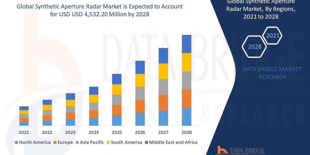 Synthetic Aperture Radar Market – CAGR of 8.10% Forecast to 2028