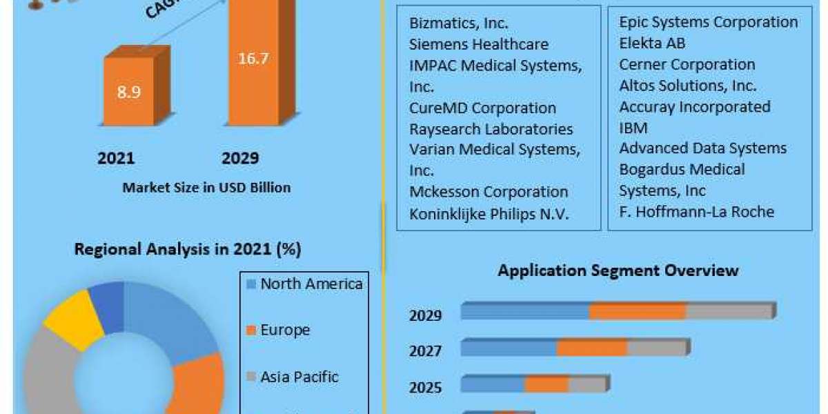 Oncology Information System Market Size, Share, Growth & Trend Analysis Report by 2021 - 2027