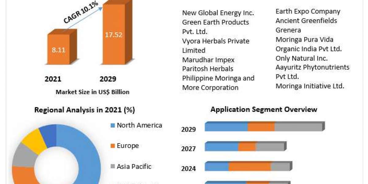 Moringa Products Market Key Company Profiles, Types, Applications and Forecast to 2027