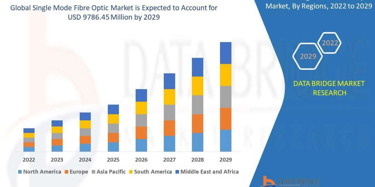 Single Mode Fibre Optic Market– USD by 9786.45 million 2029,