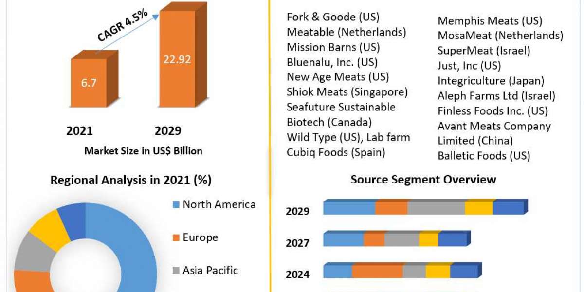 Cultivated Meat Market Key Company Profiles, Types, Applications and Forecast to 2027