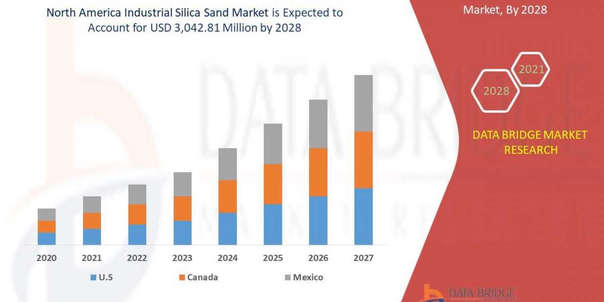 North America Industrial Silica Sand Market  Insights 2021: Trends, Size, CAGR, Growth Analysis by 2028