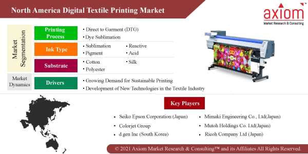 North America Digital Textile Printing Market Report by Process Type, by Application, by Industry Analysis, Volume, Shar