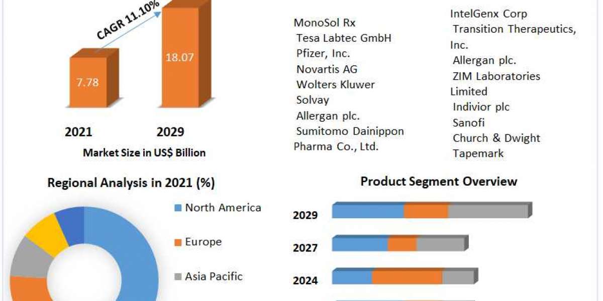 Thin Film Drugs Market Size, Share, Revenue, Worth, Statistics, Segmentation, Outlook, Overview 2029