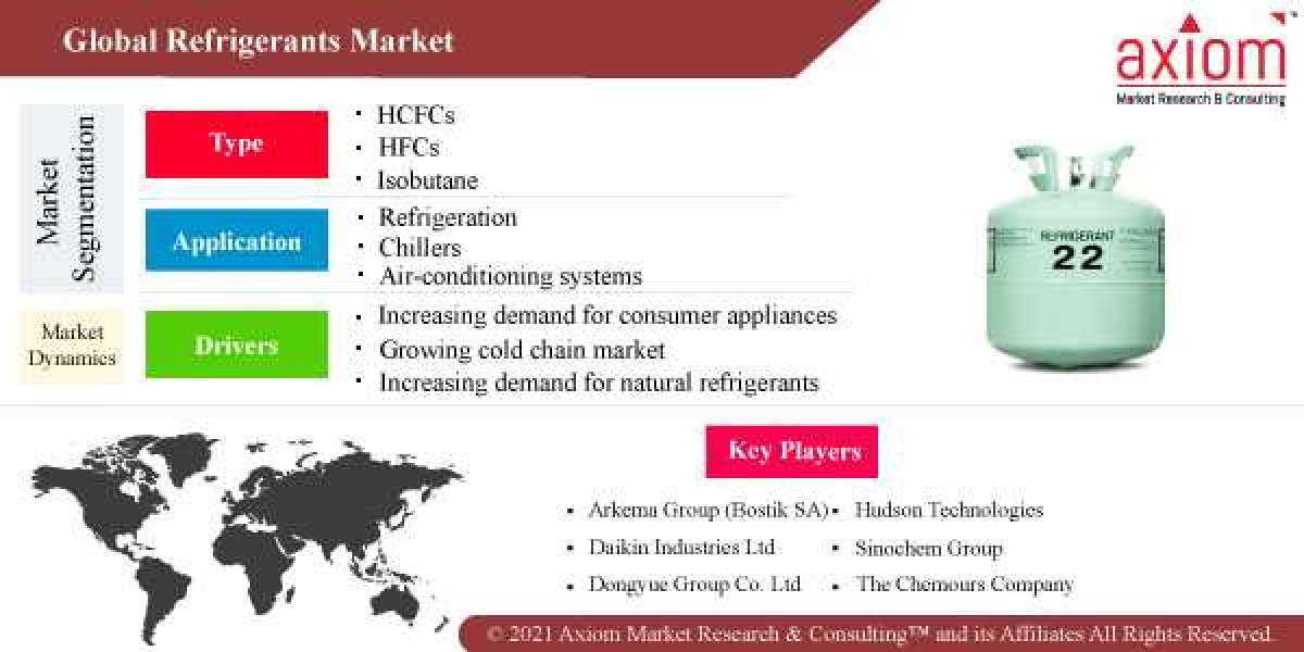 Refrigerants Market Report Size, Share and Trends Analysis Report by Product, by Application and Segment Forecast 2019-2