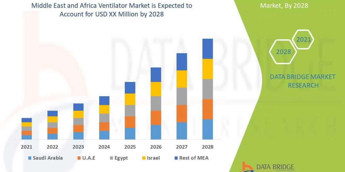 Middle East and Africa Ventilator Market Insights 2021: Trends, Size, CAGR, Growth Analysis by 2028