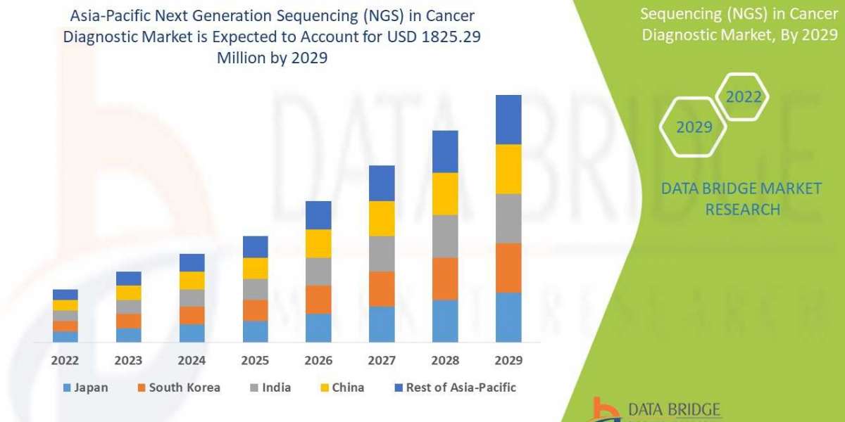 Asia-Pacific Next Generation Sequencing (NGS) in Cancer Diagnostic Market size, Scope, Growth Opportunities