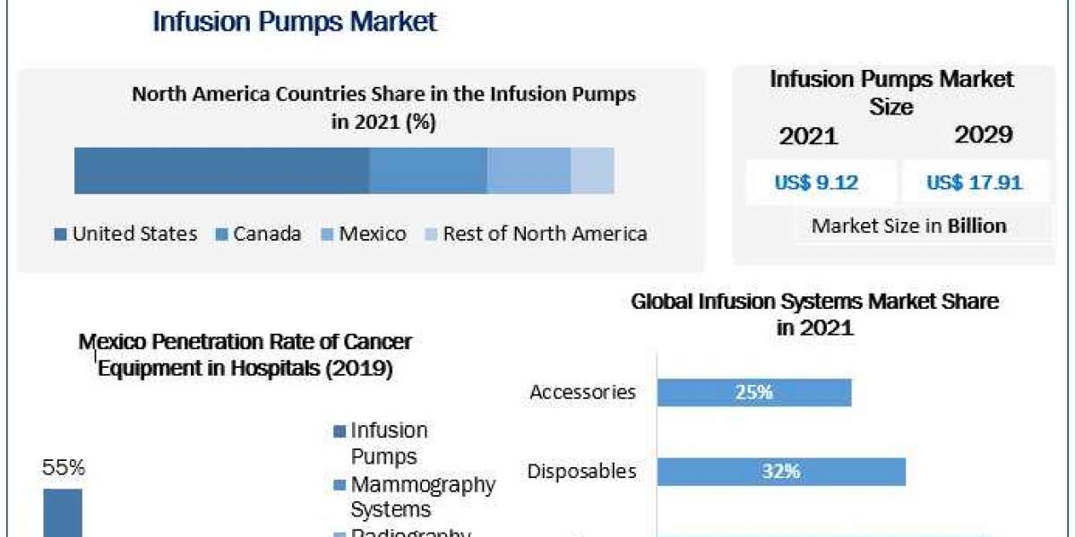 Infusion Pumps Market