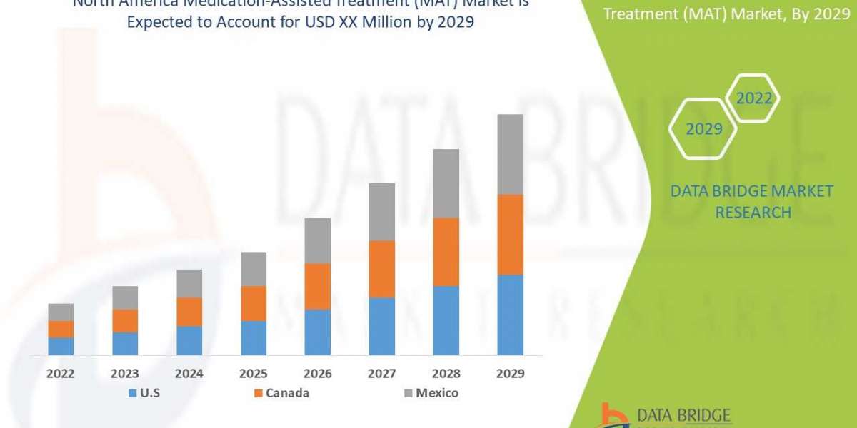 North America Medication-Assisted Treatment (MAT) MarketInsights 2022: Trends, Size, CAGR, Growth Analysis by 2029