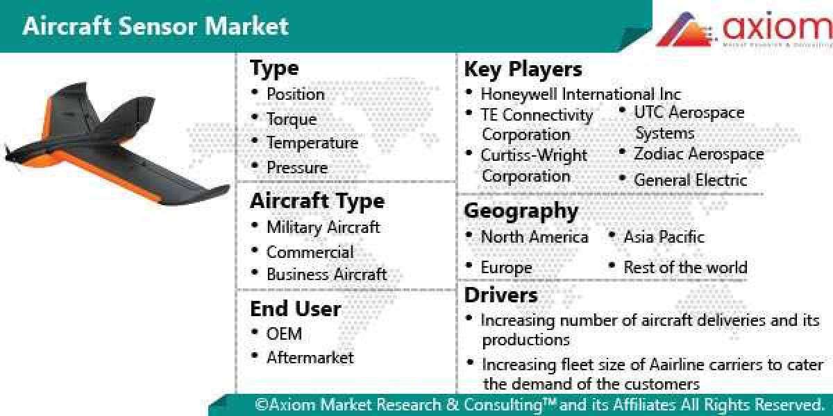Aircraft Sensor Market Report Forecast-2028 COVID-19 Impact and Global Analysis by Type, End-User and Geography.