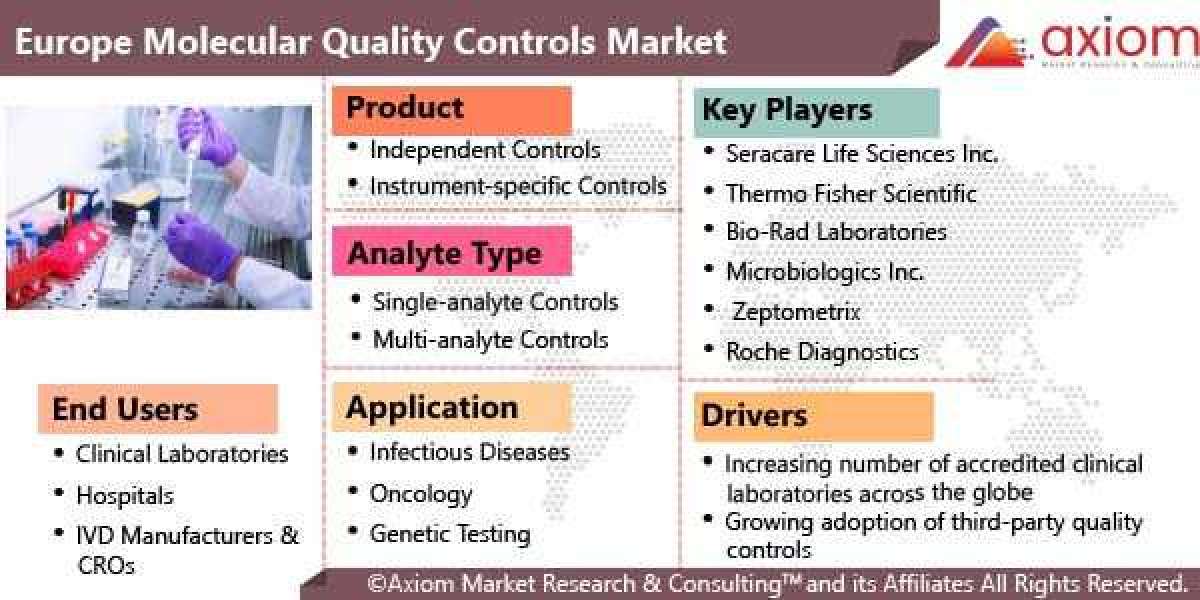Europe Molecular Quality Controls Market Report by Product Type, Analyte Type, Application, End User, <br>Global Industr