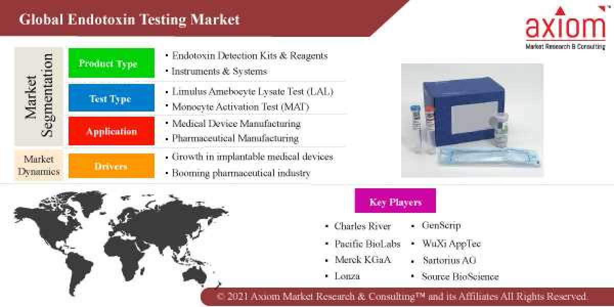 Endotoxin Testing Market Report Global Industry Trends, Size, Share, Growth, Opportunity and Forecast 2019-2028